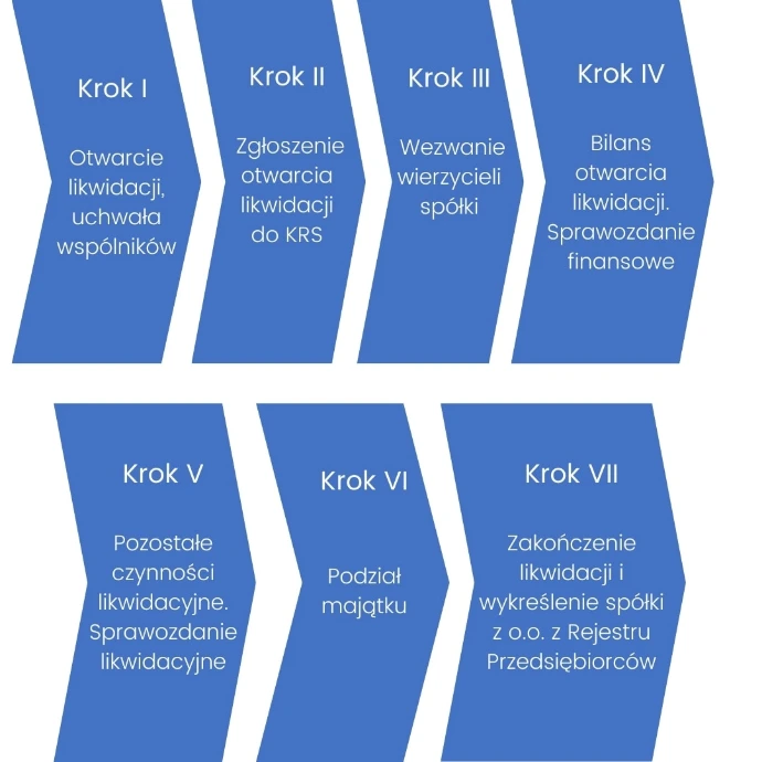 ogłoszenie upadłości spółki z ograniczoną odpowiedzialnością, etapy postępowania likwidacyjnego